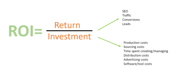 What ROI Looks Like for Content Marketing | Skillslab image.