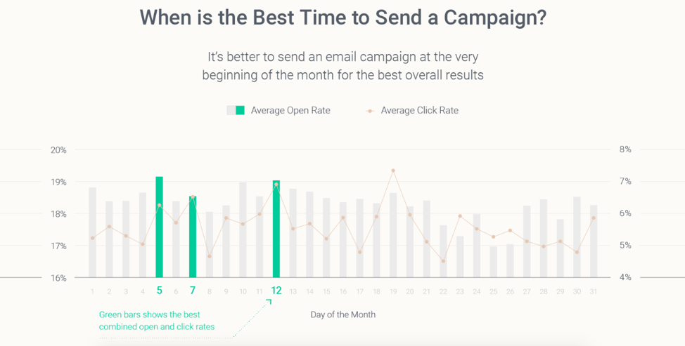 Best time to send an email campaign