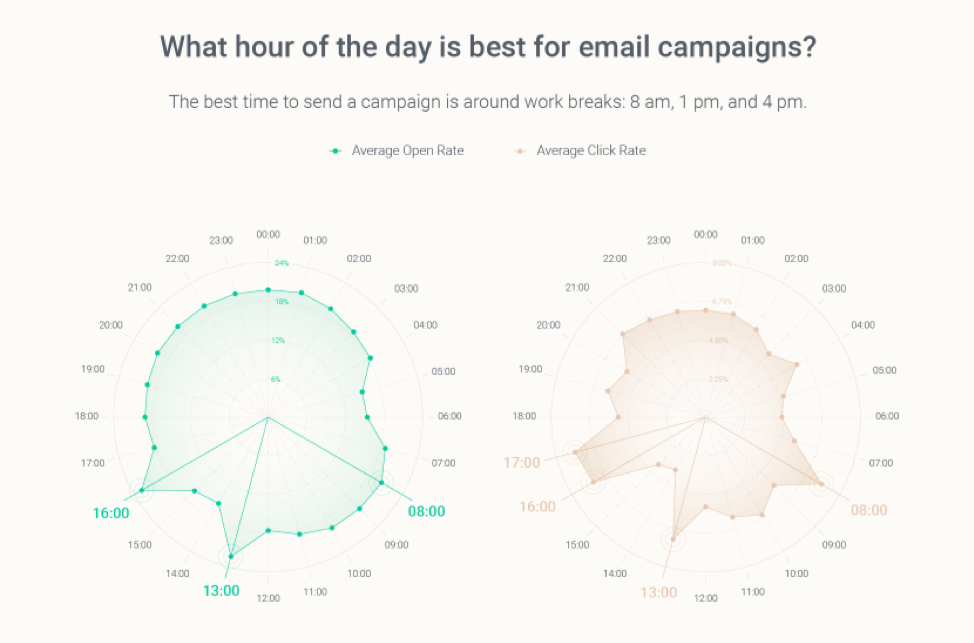 What time to send emails in a day